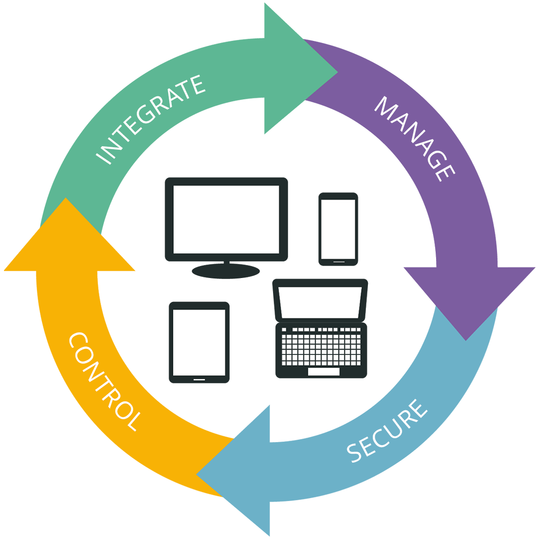 MDM offers a centralised platform